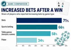 game-comparison-increased-bets-after-a-win
