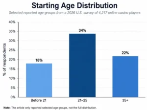 starting-age-distribution-image