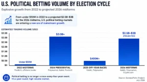 us-political-betting-volume-by-election-cycle